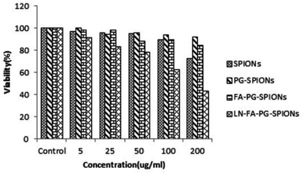 Viability of U87-MG cancer cells treated with nanoparticles for incubation time of 24 h