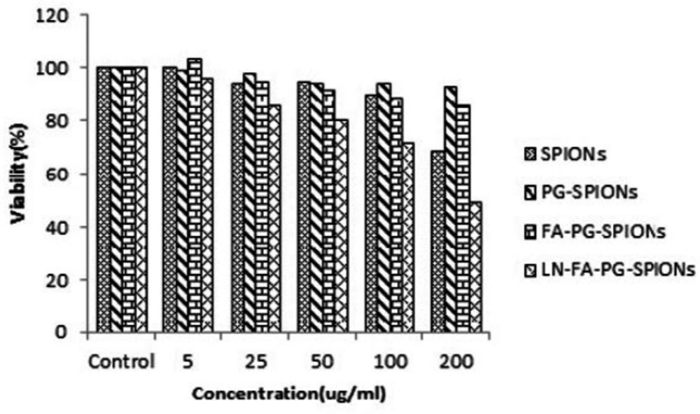Viability of U87-MG cancer cells treated with nanoparticles for incubation time of 48 h