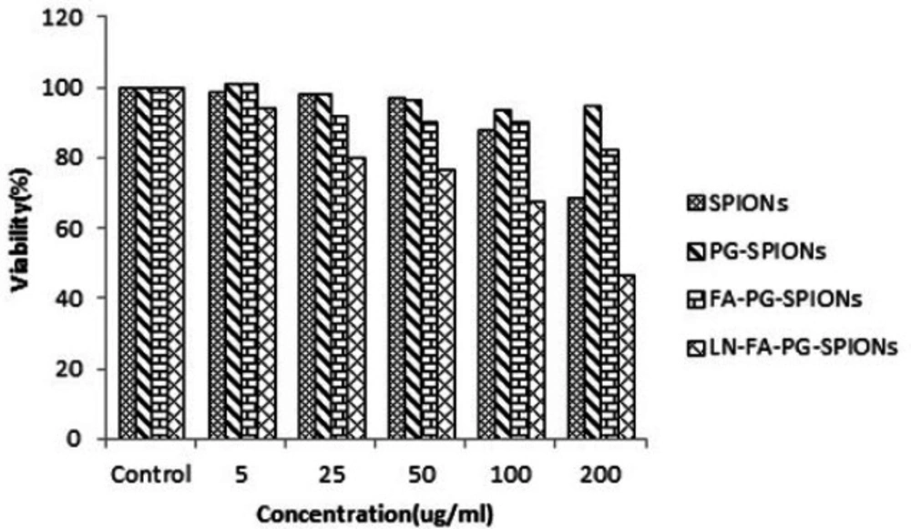 Viability of U87-MG cancer cells treated with nanoparticles for incubation time of 72 h
