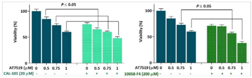 Suppression of the PI3K and c-Myc in KG-1 cells potentiated the anti-leukemic effect of AT7519. Values are given as mean ± SD of three independent experiments. <sup>*</sup><i>P</i> ≤ 0.05 represents significant changes from untreated control