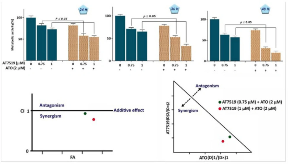 AT7519 and arsenic trioxide (ATO) co-treatment resulted in a superior cytotoxicity in KG-1 cells. (A) AT7519 could amplify the anti-cancer impact of ATO on KG-1 cells. (B) The results of both combination index (CI) and isobologram pointed out the synergistic effect between AT7519 and ATO. Values are given as mean ± SD of three independent experiments. <sup>*</sup><i>P</i> ≤ 0.05 represents significant changes from untreated control