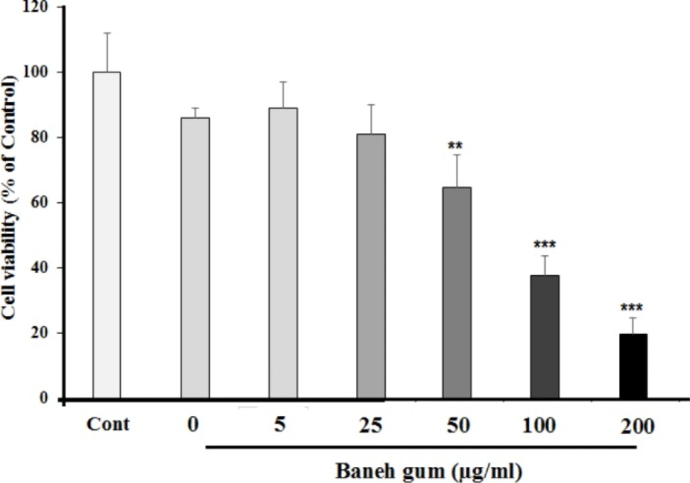 Effects of Baneh gum on MCF-7 cells viability. Cells were treated with gum for 24 h and then the viability was measured by MTT assay. Baneh gum reduced the cell viability, in dose dependent manner. Data are expressed as mean ±SEM; n = 6 wells for each group; **<i>P </i>< 0.01, and ***<i>P </i>< 0.001 significantly different versus control and vehicle treated cells