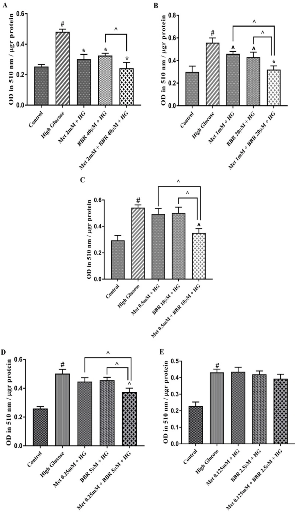 Total lipid content of the cells treated by Met, BBR, and Met + BBR. HepG2 cells were treated with a constant molar ration of 50:1 Metformin to berberine. Total lipid content was evaluated by Oil Red O staining method. (A) Metformin (mM) to berberine (µM) of 2:40, (B) Metformin (mM) to berberine (µM) of 1:20, (C) Metformin (mM) to berberine (µM) of 0.5:10, (D) Metformin (mM) to berberine (µM) of 0.25:5, (E) Metformin (mM) to berberine (µM) of 0.125:2.5. Represented data are from three independent experiments and are means ± SEM. #: Control <i>vs. </i>High glucose, *: Treatments <i>vs. </i>High Glucose with <i>P </i>< 0.001, ^: Treatments <i>vs. </i>High Glucose with <i>P </i>< 0.05. Control: D-mannitol (27.5 mM mannitol) in normal glucose (NG) (5.5 mM glucose); HG: High Glucose (33 mM glucose); Met: Metformin, and BBR: Berberine. ^: Metformin and berberine alone <i>vs</i>. combination treatment (Met + BBR)