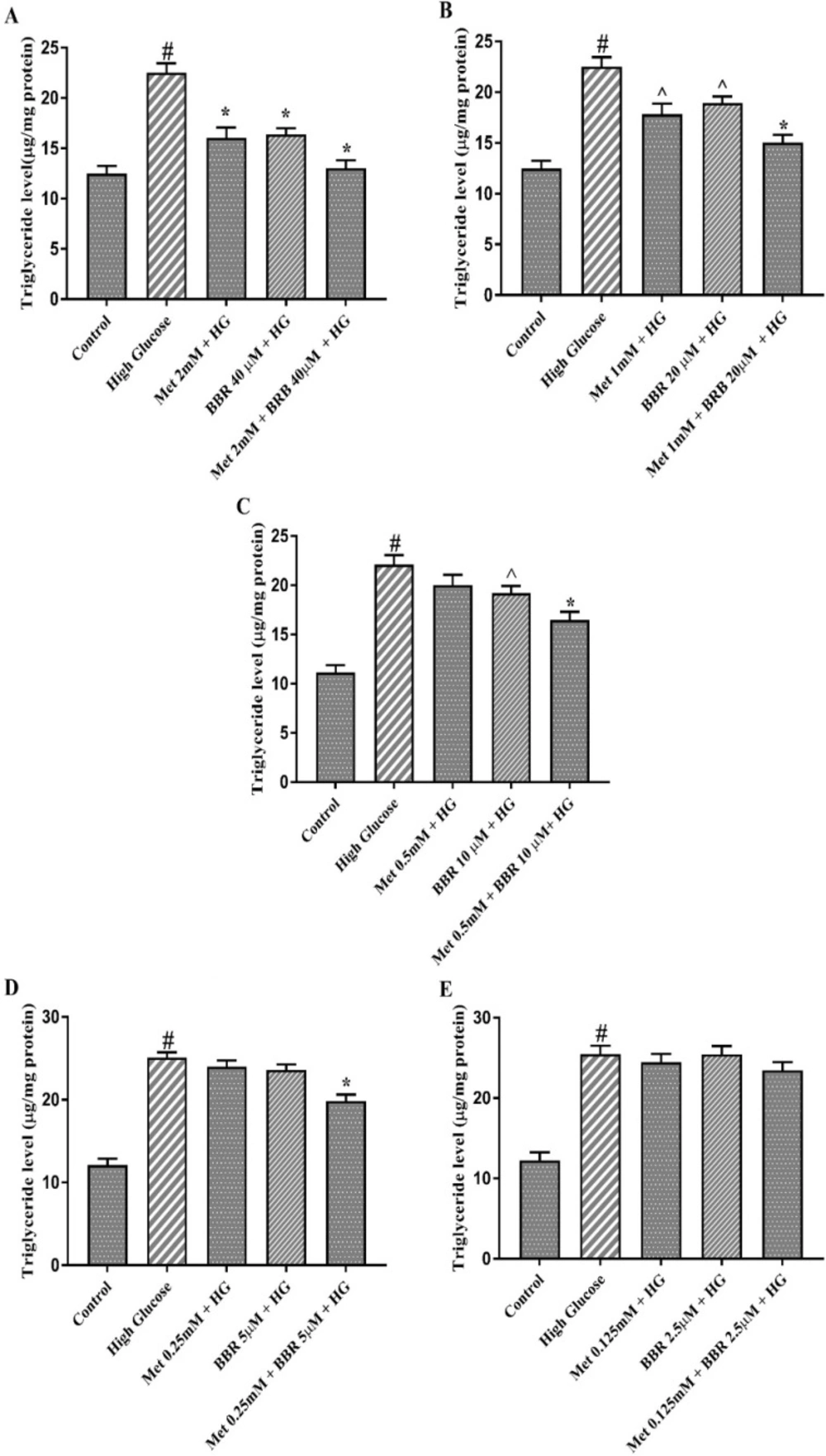 Triglyceride level of the cells treated by Met, BBR, and Met + BBR. HepG2 cells were treated with a constant molar ration of 50:1 Metformin to berberine. (A) Metformin (mM) to berberine (µM) of 2:40, (B) Metformin (mM) to berberine (µM) of 1:20, (C) Metformin (mM) to berberine (µM) of 0.5:10, (D) Metformin (mM) to berberine (µM) of 0.25:5, (E) Metformin (mM) to berberine (µM) of 0.125:2.5. Represented data are from three independent experiments and are means ± SEM. #: Control <i>vs. </i>High glucose, *: Treatments <i>vs. </i>High Glucose with <i>P </i>< 0.001, ^: Treatments <i>vs. </i>High Glucose with <i>P </i>< 0.05. Control: D-mannitol (27.5 mM mannitol) in normal glucose (NG) (5.5 mM glucose), HG: High Glucose (33 mM glucose), Met: Metformin, and BBR: Berberine