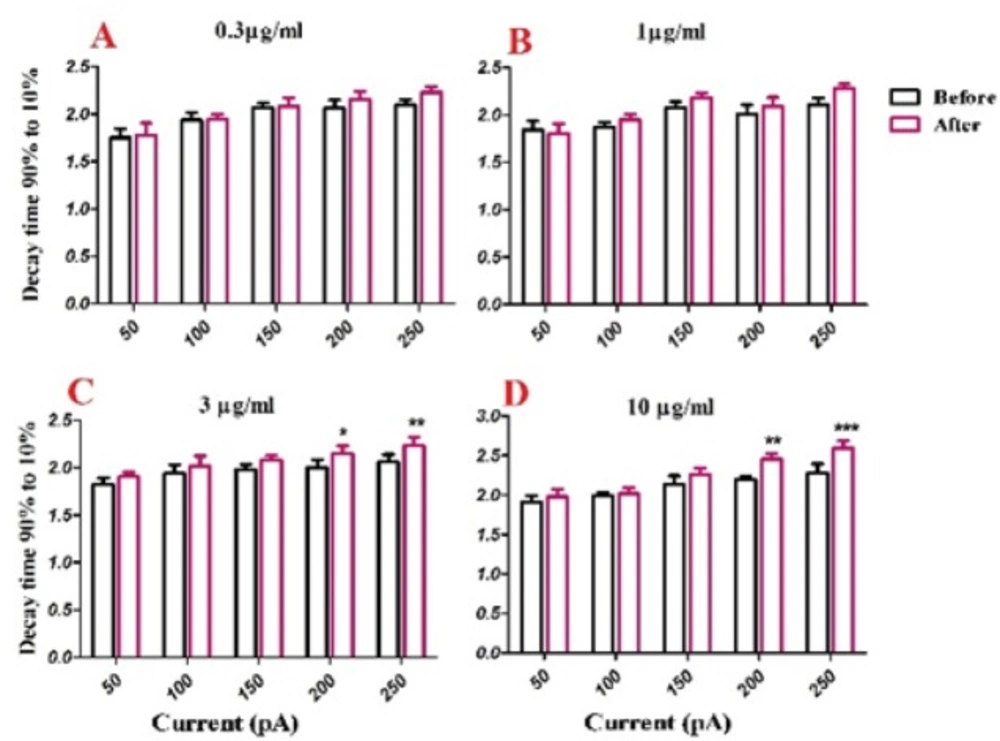 Effect of bath application of BS venom on evoked action potentials by depolarizing currents. Changes in Decay time of evoked action potentials per pulses were assessed before and after bath application of venom at 0.3 (A), 1 (B), 3 (C), and 10 µg/mL (D). Data were shown as mean ± SEM (N = 5-8 cells). *<i>p </i><0.05, **<i>p </i><0.01 and ***<i>p </i><0.001 compared with the values before bath application of BS venom