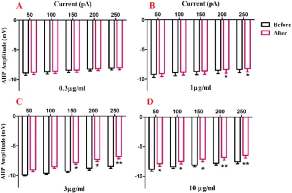 Effect of bath application of BS venom on evoked action potentials by depolarizing currents. Changes in AHP amplitude of evoked action potentials per pulses were assessed before and after bath application of venom at 0.3 (A), 1 (B), 3 (C), and 10 µg/mL (D). Data were shown as mean ± SEM (N = 6-8 cells). *<i>p </i><0.05, **<i>p </i><0.01, ***<i>p </i><0.001 and ****<i>p </i><0.0001 compared with the values before bath application of BS venom
