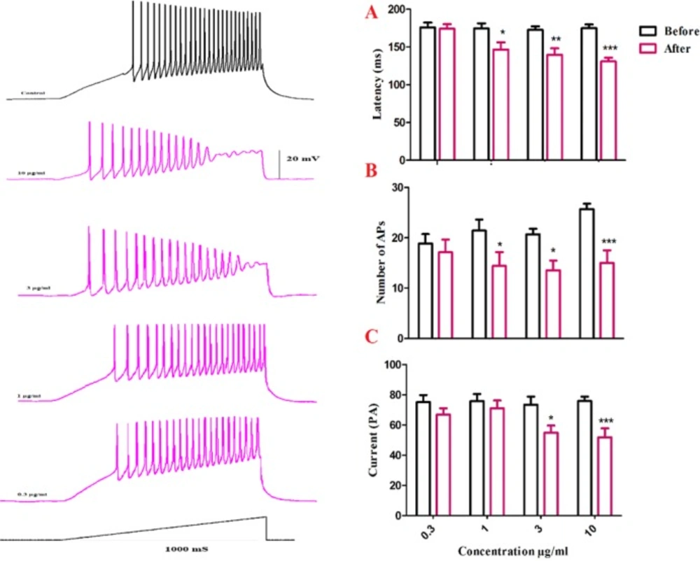Changes in firing properties of SON cells in response to ramp currents. (A) Representative spike firings of SON cells in response to ramp current clamp before and after venom application. Bath application of venom induced significant decrease in latency of the first AP (B), a significant decrease of current required to evoke the first AP (C), and a significant decrease in AP numbers (D). Data are shown as mean ± SEM. *<i>p </i><0.05, **<i>p </i><0.01, ***<i>p </i><0.001 significant difference compared with the values before venom application