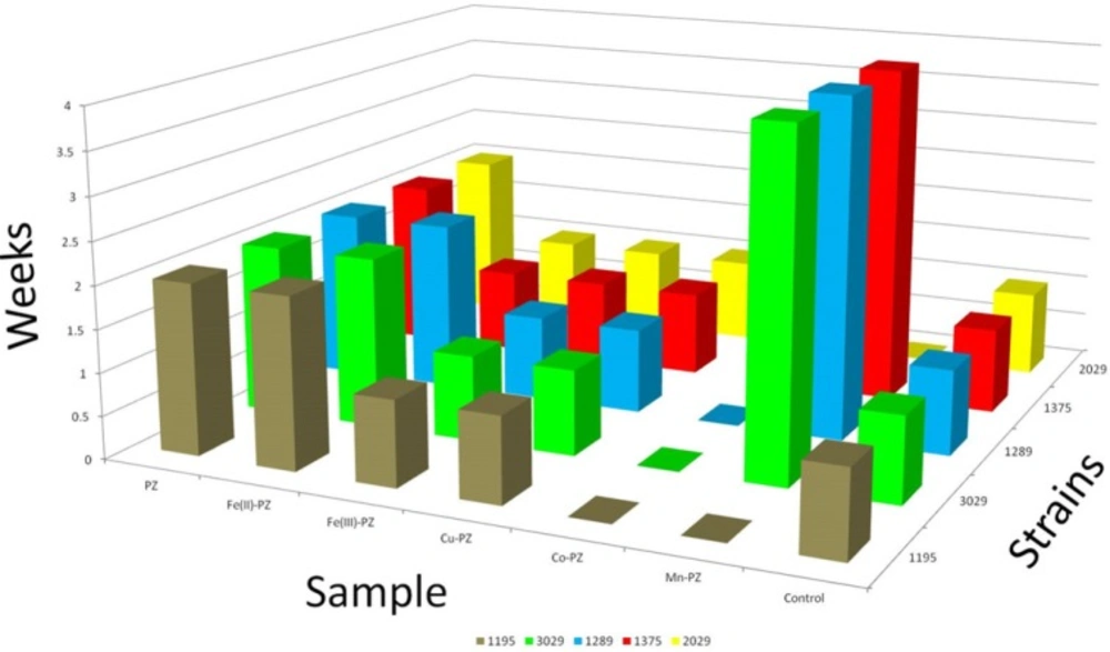 Graphical representation of Mycobacterium with respect to time