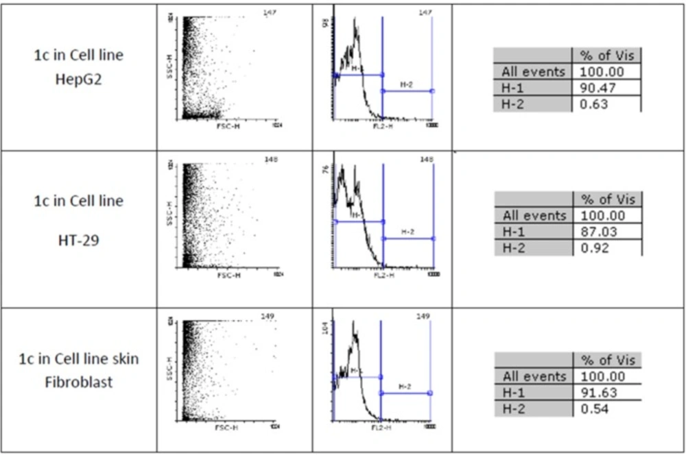 An estimate of the percentage of normal and apoptotic nuclei for 1c by analysis of the DNA histogram after elimination of residual debris.