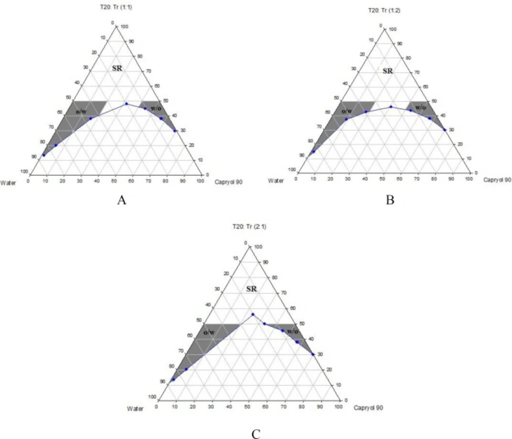 Phase diagrams of quaternary systems containing Capryol<sup>TM</sup> 90/Tween 20: Transcutol P/water at A) R<sub>sm</sub> of 1:1; B) R<sub>sm</sub> of 1:2; and C) R<sub>sm</sub> of 2:1 (O/w, w/o and SR represent oil-in-water, water-in-oil and surfactant-rich areas, respectively).