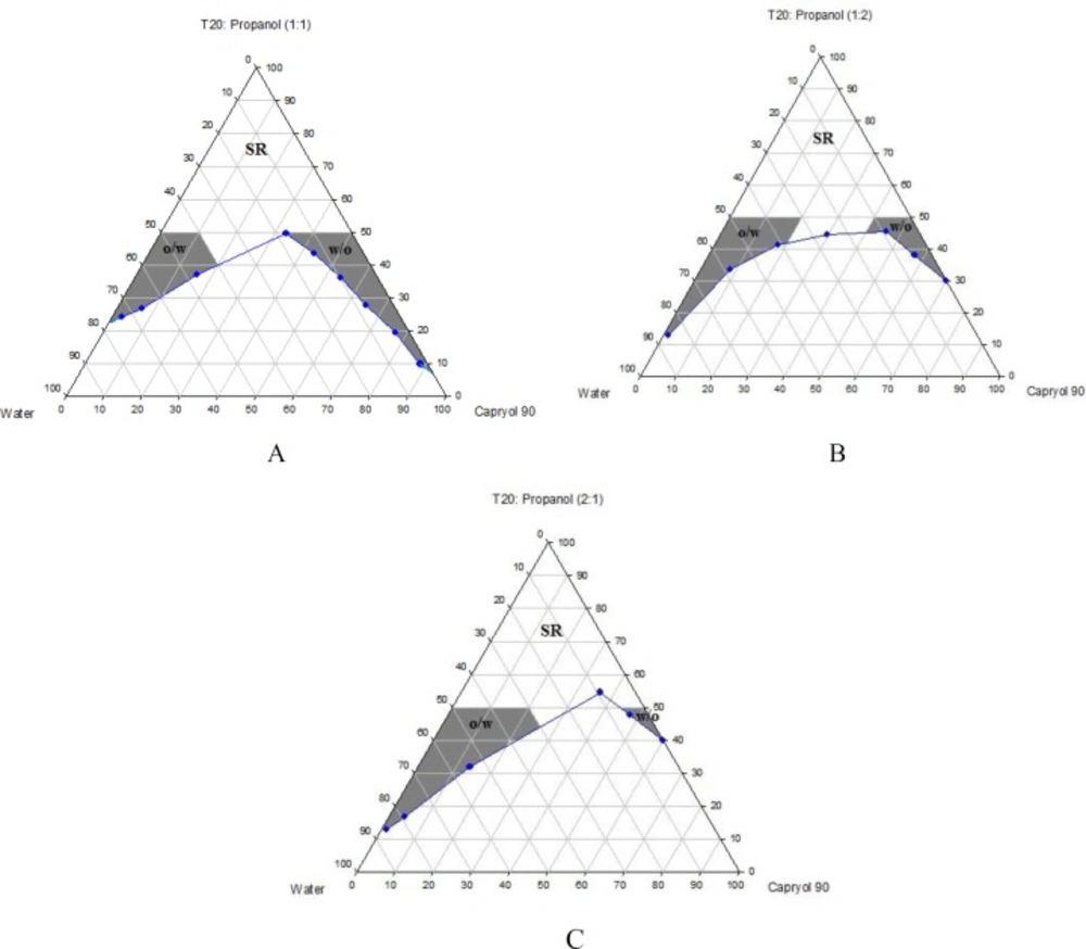 Phase diagrams of quaternary systems containing Capryol<sup>TM</sup> 90/Tween 20: <i>iso</i>-propanol/water at A) R<sub>sm</sub> of 1:1; B) R<sub>sm</sub> of 1:2; and C) R<sub>sm</sub> of 2:1 (O/w, w/o and SR represent oil-in-water, water-in-oil and surfactant-rich areas, respectively).