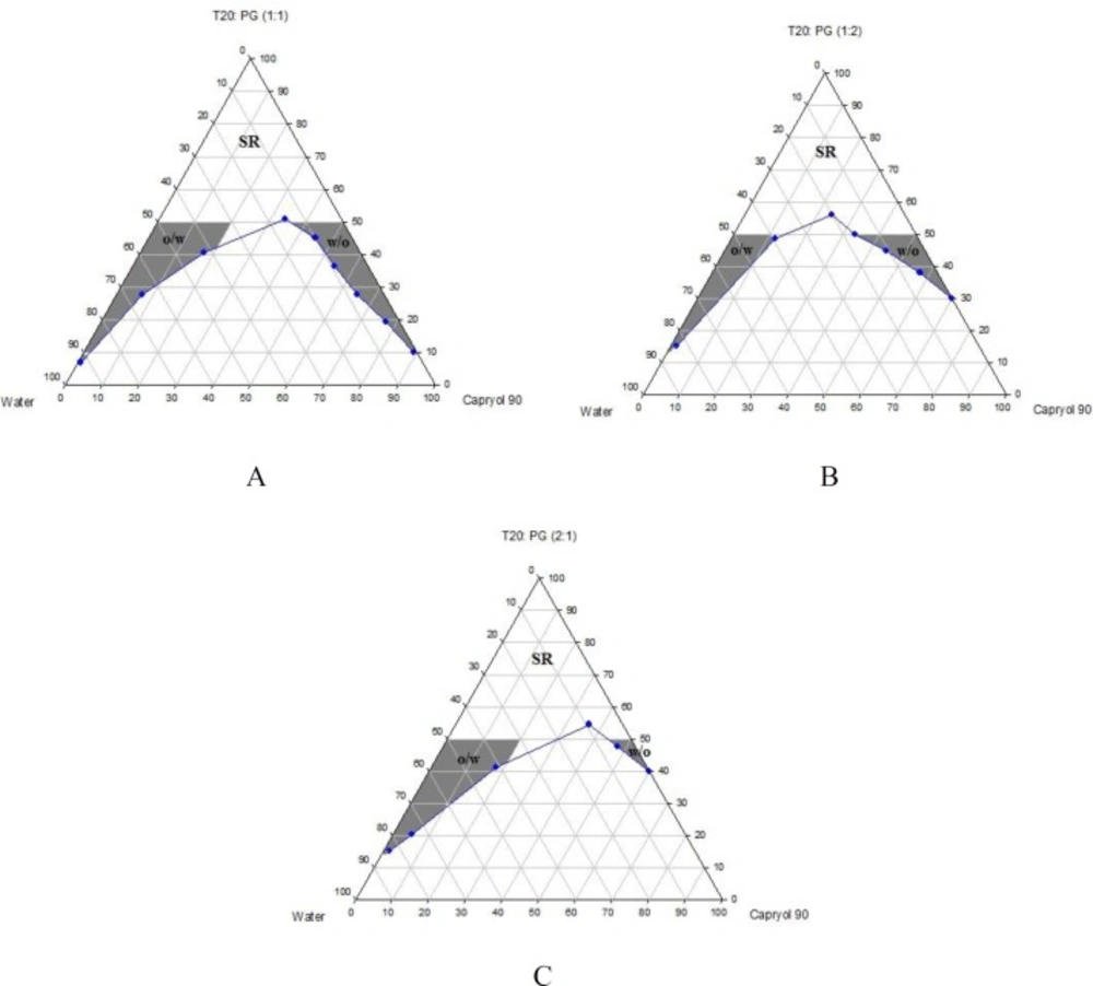 Phase diagrams of quaternary systems containing Capryol<sup>TM</sup> 90/Tween 20/ PG/ water at A) R<sub>sm</sub> of 1:1; B) R<sub>sm</sub> of 1:2; and C) R<sub>sm</sub> of 2:1 (O/w, w/o and SR represent oil-in-water, water-in-oil and surfactant-rich areas, respectively).