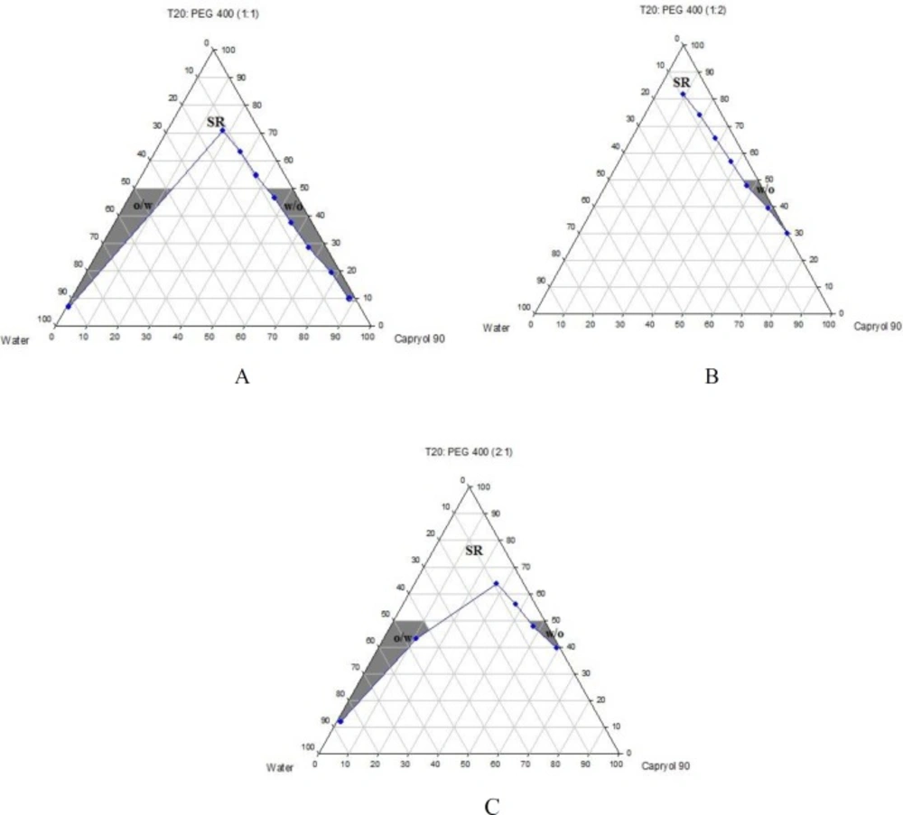 Phase diagrams of quaternary systems containing Capryol<sup>TM</sup> 90/Tween 20/PEG 400/water at A) R<sub>sm</sub> of 1:1; B) R<sub>sm</sub> of 1:2; and C) R<sub>sm</sub> of 2:1 (O/w, w/o and SR represent oil-in-water, water-in-oil and surfactant-rich areas, respectively).