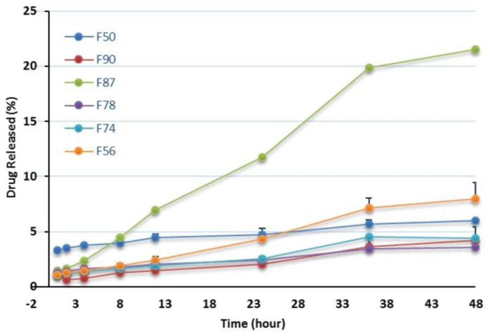 <i>In-vitro</i> release profiles of RAP-loaded nanoemulsions in the presence of oleic acid in water containing 0.05% w/v Tween 80 at 37 °C (n = 3).