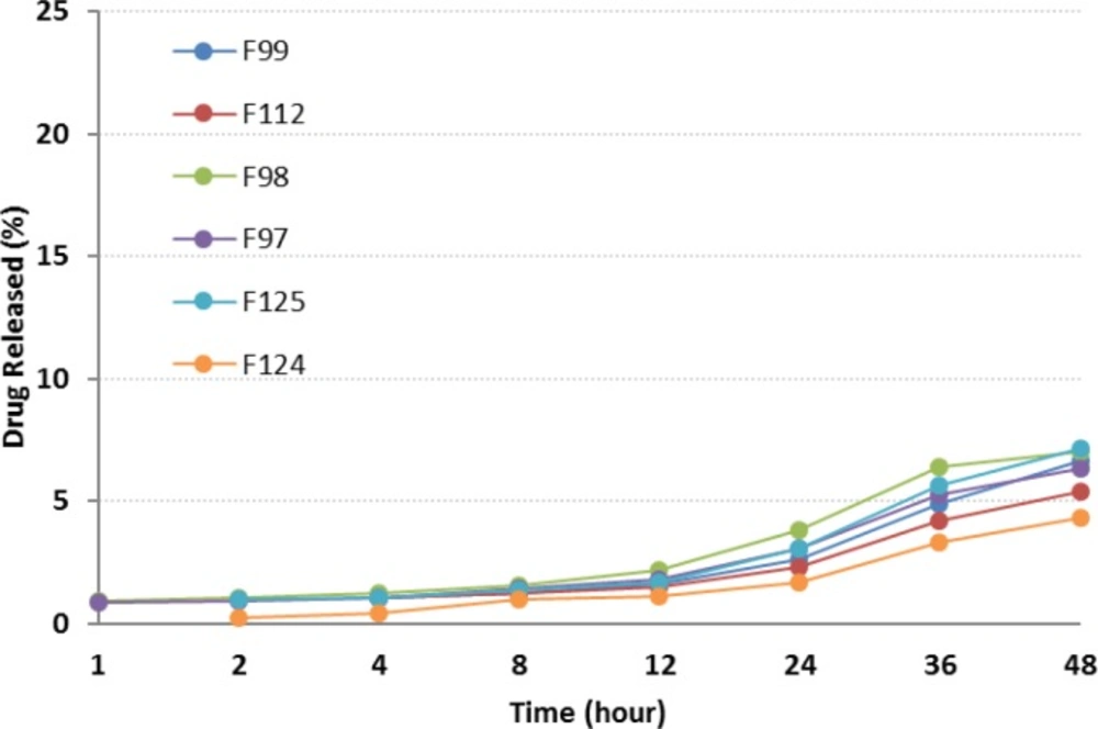 <i>In-vitro</i> release profiles of RAP-loaded nanoemulsions in the presence of Capryol<sup>TM</sup> 90, in water containing 0.05% w/v Tween 80 at 37 °C (n = 3).