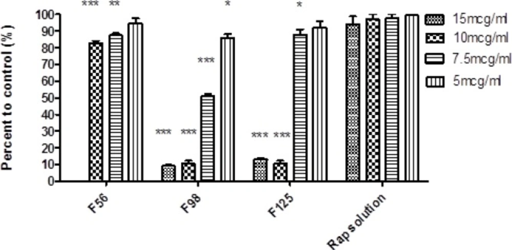 Cytotoxic effect of nanoemulsions containing rapamycin on SKBR-3 cell line measured by MTT test (48 h). 15 mcg/mL = 600 µL NE/400 µL cell culture medium; 10 mcg/mL = 400 µL NE/600 µL cell culture medium; 7.5 mcg/mL = 750 µL NE/250 µL cell culture medium, 5 mcg/mL = 500 µL NE/500 µL cell culture medium (Mean ± SD; n = 3; <sup>*</sup><i>p</i> < 0.05, <sup>**</sup><i>p</i> < 0.01, <sup>***</sup><i>p</i> < 0.001).