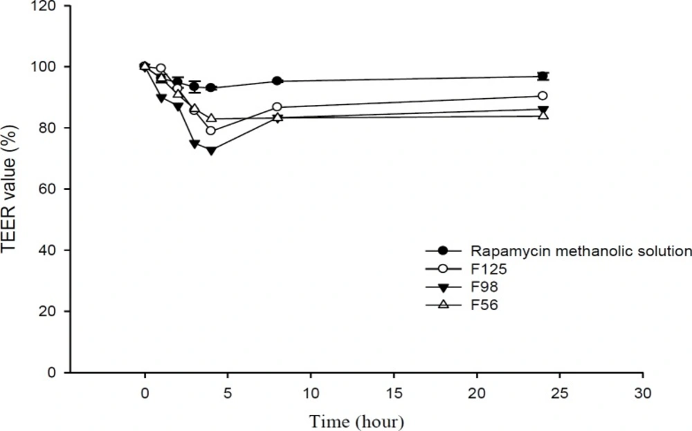 TEER values of Caco-2 monolayer, after the addition of RAP-loaded nanoemulsions and methanolic solution over a period of 24 h (n = 3).