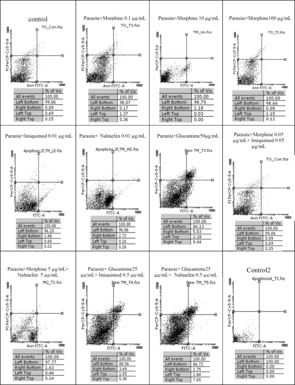 Flow cytometry results. Promastigotes staining with Annexin V and Propidium Iodide after treatment with different concentrations of morphine, imiquimod ,nalmefen and Glucantime after 24 h. Regions of quardrate show necrosis cells (Propidium Iodide positive) in left top, late apoptosis in Right top, Right bottom region belongs to apoptotic cells (annexin positive) and left bottom region belongs to live cells.