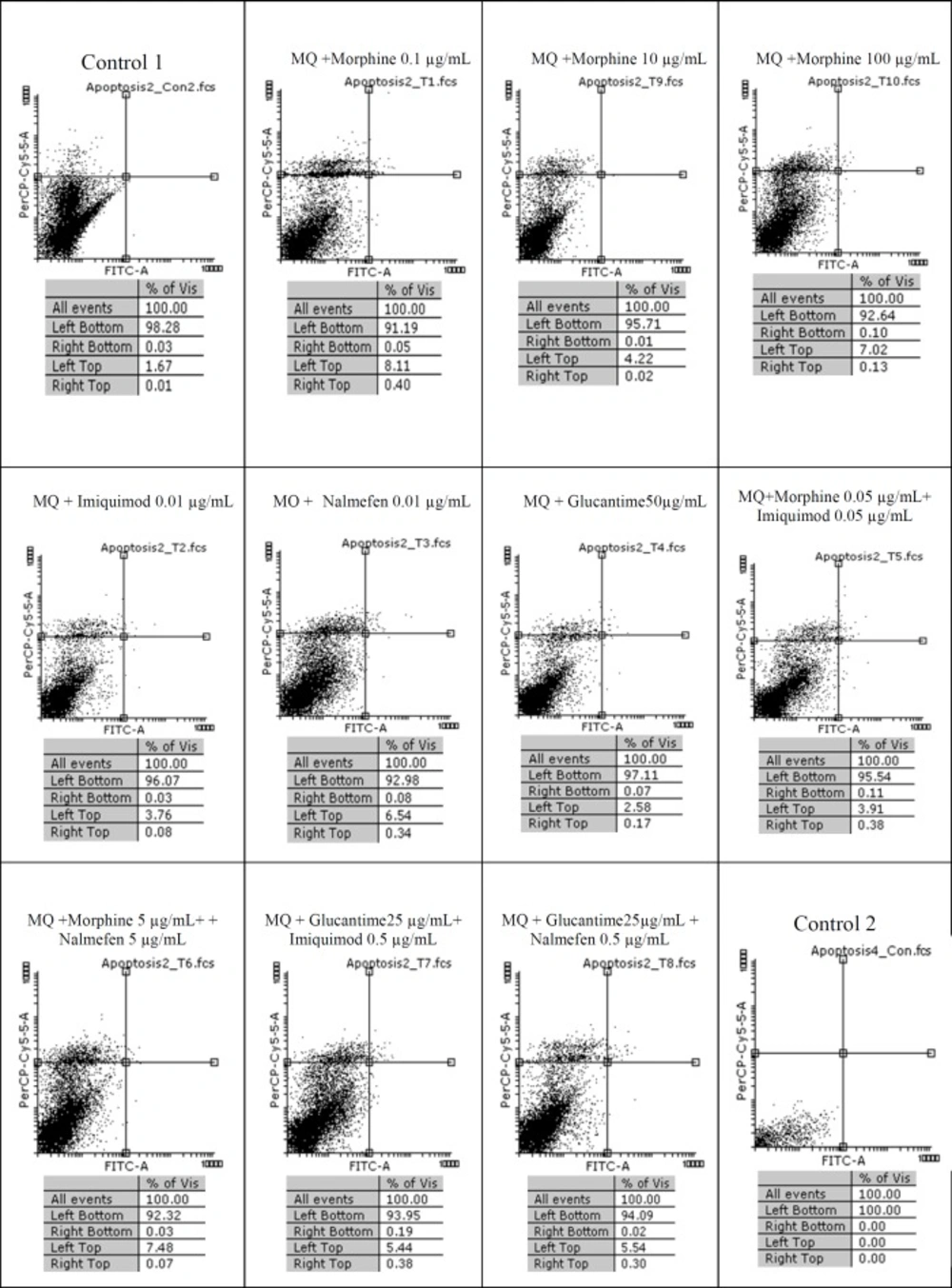 Flow cytometry results. Macrophage staining with Annexin V and Propidium Iodide after treatment with different concentrations of morphine, imiquimod, nalmefen and Glucantime after 24 h. Regions of quardrate show necrosis cells (Propidium Iodide positive) in left top,late apoptosis in Right top, Right bottom region belongs to apoptotic cells (annexin positive) and left bottom region belongs to live cells