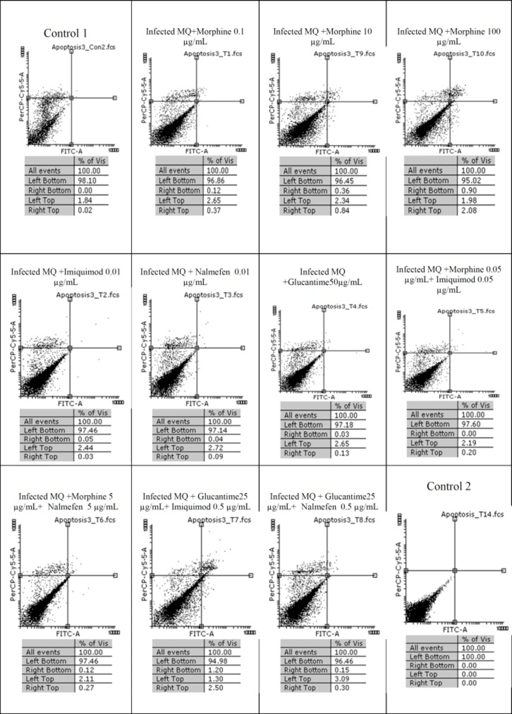 Flow cytometry results Infected macrophage staining with Annexin V and Propidium Iodide after treatment with different concentrations of morphine, imiquimod , nalmefen and Glucantime after 24 h. Regions of quardrate show necrosis cells (Propidium Iodide positive) in left top, late apoptosis in Right top, Right bottom region belongs to apoptotic cells (annexin positive) and left bottom region belongs to live cells.