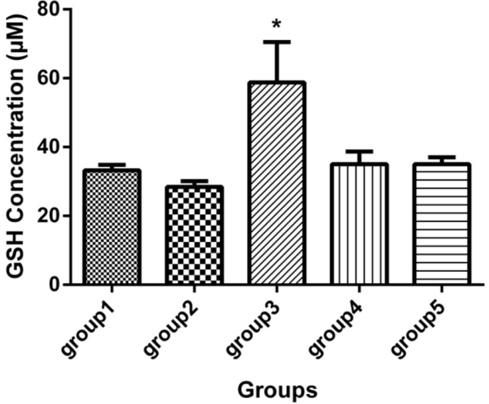 GSH concentration (mcM) in the sera of 5 groups, with 7 mice in each group (Mean ± SD) 21 days after the last injection. Group 1 received no medication. Group 2 received normal saline as i.p. and 1h later, DFP 1 mg/kg subcutaneously. Group 3 received neurobion in 150 mg/kg i.p. and 1h later, DFP 1mg/kg subcutaneously. Group 4 received dexamethasone in 2 mg/kg i.p. and 1 h later, DFP 1mg/kg subcutaneously. Group 5 received Neurobion in 150 mg/kg i.p. and Dexamethasone in 2 mg/kg i.p. and 1h later, DFP 1mg/kg subcutaneously. There was a significant difference between group 3 and group 2. *<i>p</i> < 0.05, one-way ANOVA with post hoc Dunnett's multiple comparisons test.