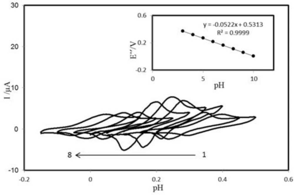 Cyclic voltammograms (at 100 mV s<sup>−1</sup>) of PBDCNPE at various buffered pHs. The numbers 1–8 correspond to 3, 4, 5, 6, 7, 8, 9 and 10 pHs, respectively. Inset: Plot of E°′ <i>vs.</i> pH