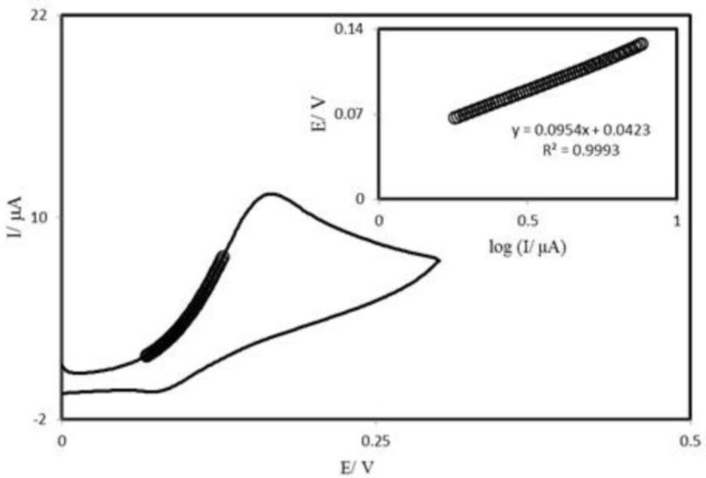 Cyclic voltammogram (at 25 mV s<sup>−1</sup>) of a PBDCNPE in 0.1 M phosphate buffer (pH 7.0) containing 0.25 mM AA. The points are the data used in the Tafel plot. The inset shows the Tafel plot derived from the cyclic voltammogram.