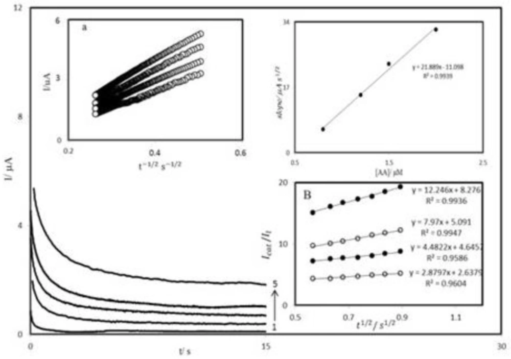 A chronoamperograms obtained at PBDCNPE in 0.1 M phosphate buffer solution (pH 7.0) for different concentration of AA. The numbers 1–5 correspond to 0.0, 0.8, 1.2, 1.4 and 2.0 mM of AA. Insets: A (a) plots of I <i>vs.</i> t<sup>-1/2</sup> obtained from chronoamprograms 2–5 and A (b) plot of the slope of the straight lines against the AA concentration. B Dependence of I<sub>cat</sub>⁄I<sub>l</sub> on t<sup>1/2</sup> derived from the data of chronoamprograms shown in a.