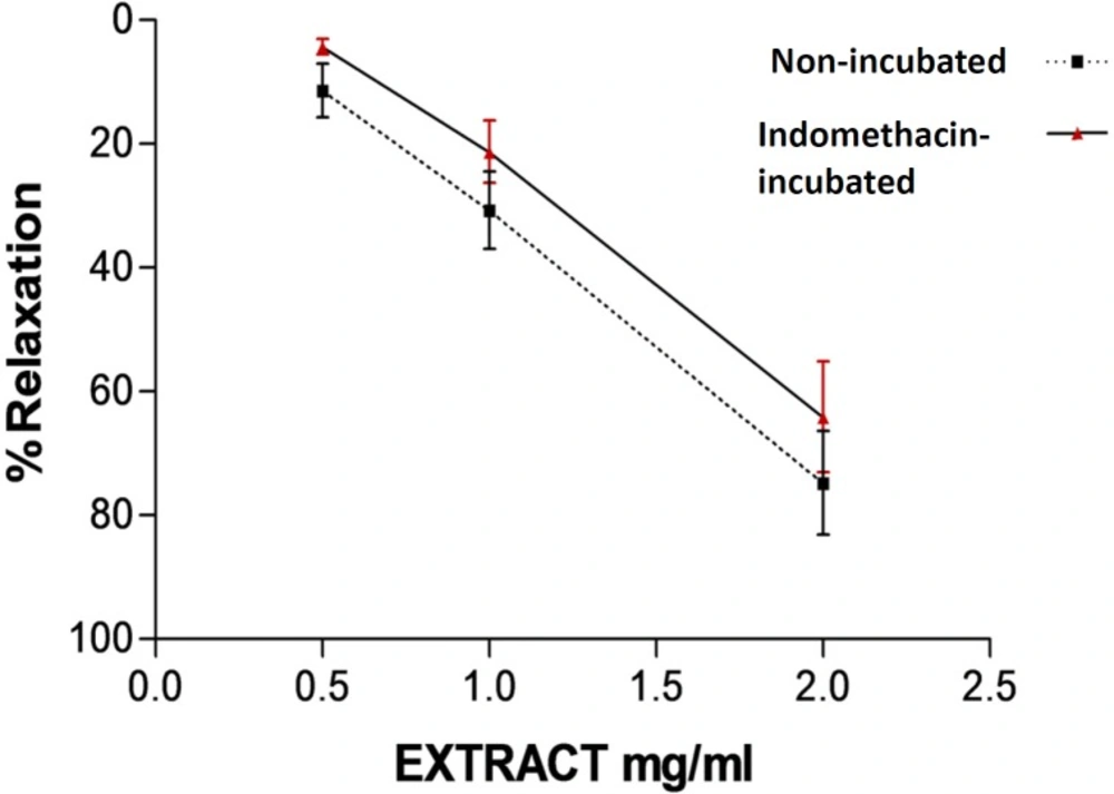 Relaxation effect of saffron aqueous extract in endothelium-intact aortic rings in non-incubated and incubated tissues with indomethacin (10<sup>-5</sup> M) for 20 min. Then aortic rings were contracted by 10<sup>−6</sup> M PHE and the vasorelaxant effect of saffron was then examined. Values are expressed as mean ± SEM. PE: phenylephrine.