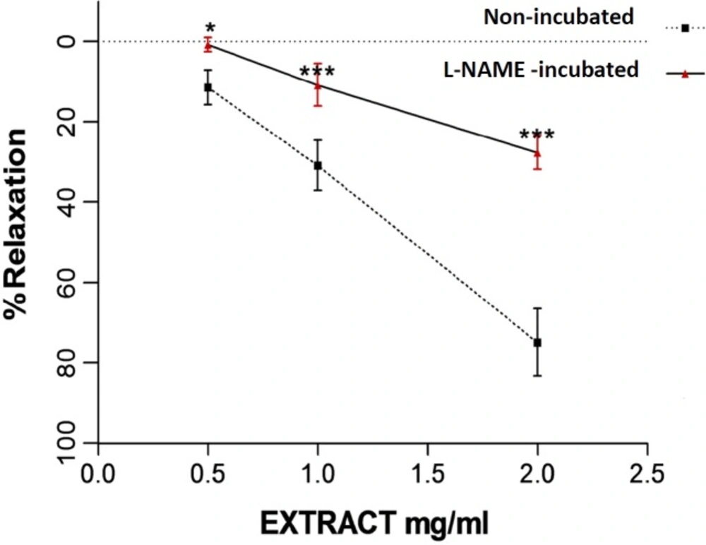 Relaxation effect of saffron aqueous extract in endothelium-intact aortic rings in non-incubated and incubated tissues with L-NAME (10-6 M) for 20 min. Then aortic rings were contracted by 10<sup>−6</sup> M PE and the vasorelaxant effect of saffron was then examined. Values are expressed as mean ± SEM. <sup>*</sup><i>P</i> < 0.05 and <sup>***</sup><i>P</i> < 0.001 <i>vs. </i>L-NAME preincubated rings. PE: phenylephrine