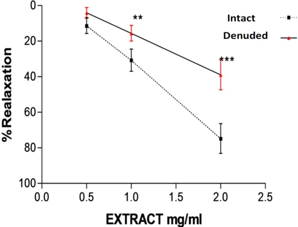 <b>. </b>Relaxation effect of saffron aqueous extract in endothelium denuded aortic rings precontracted by PE (10<sup>−6</sup> M(. The vasodilatory effect of saffron was expressed as a percentage of relaxation to maximum constriction induced by 10<sup>−6</sup> M PHE both on intact endothelium and denuded endothelium rings. Values are expressed as mean ± SEM. <sup>**</sup><i>P</i> < 0.01 and <sup>***</sup><i>P</i> < 0.001 <i>vs. </i>endothelium intact aortic rings. PE: phenylephrine.