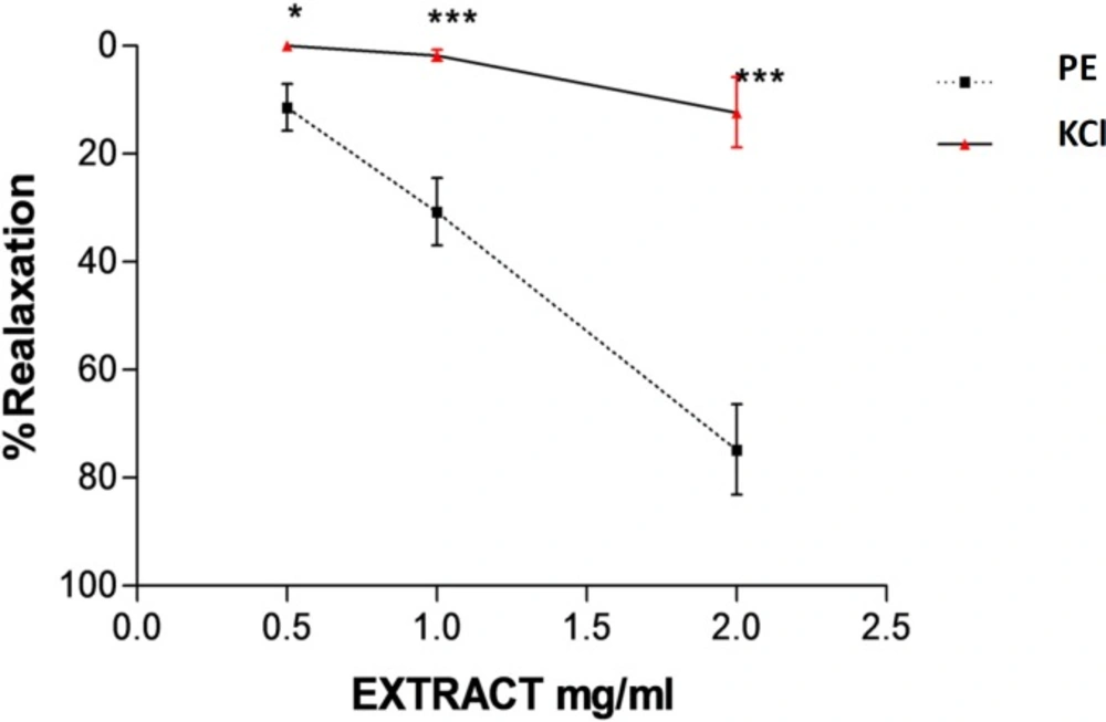 Effect of saffron aqueous extract in endothelium-intact aortic rings precontracted by KCl (80 m M(. The vasodilatory effect of saffron was expressed as a percentage of relaxation to maximum constriction induced by KCl. Values are expressed as mean ± SEM. <sup>*</sup><i>P</i> < 0.05 and <sup>***</sup><i>P</i> < 0.001 <i>vs. </i>PE precontracted rings, PE: phenylephrine.