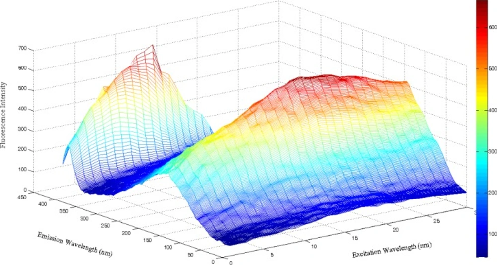 Three-dimensional excitation–emission fluorescence plot for a sample containing 1 × 10 <sup>-8</sup> M IBP.