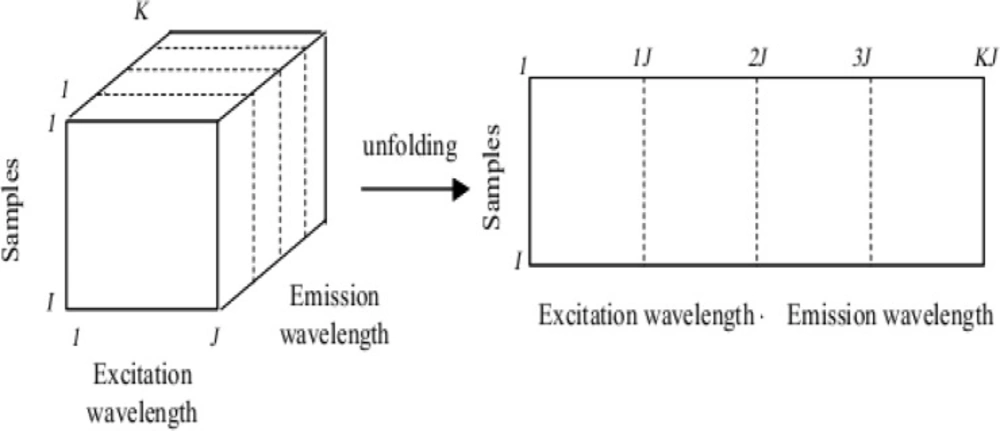 Arrangement of the EEMs in a cube and unfolding by combining the spectral modes.