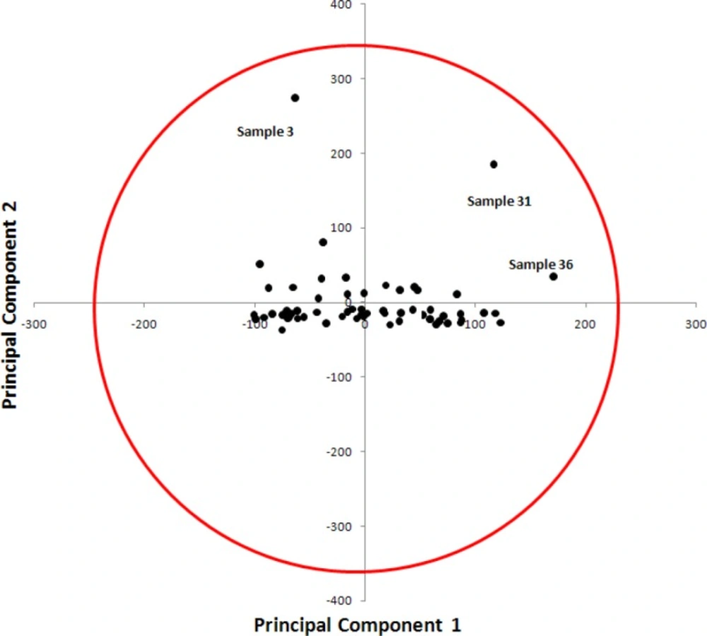 PC<sub>1</sub>–PC<sub>2 </sub>plot for all studied compounds.