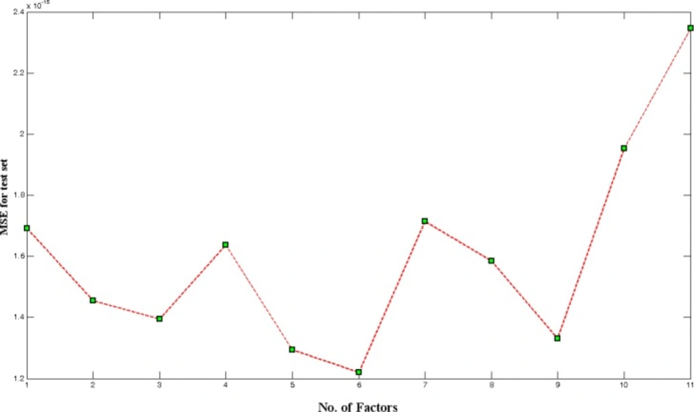 Optimization of number of PCs used in neural network