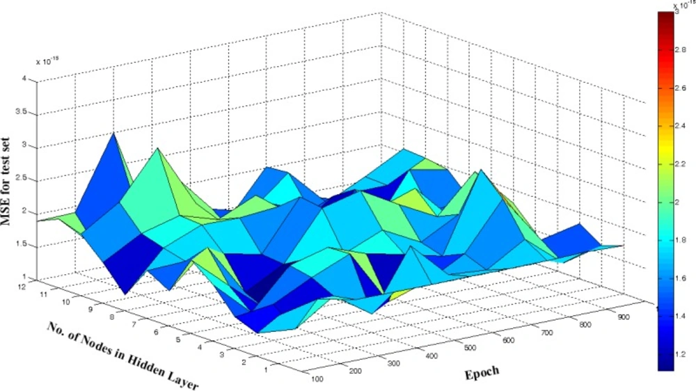 Calculated MSE for test set for the 6 PCs, at different number of hidden nodes and epoch value in ANN model