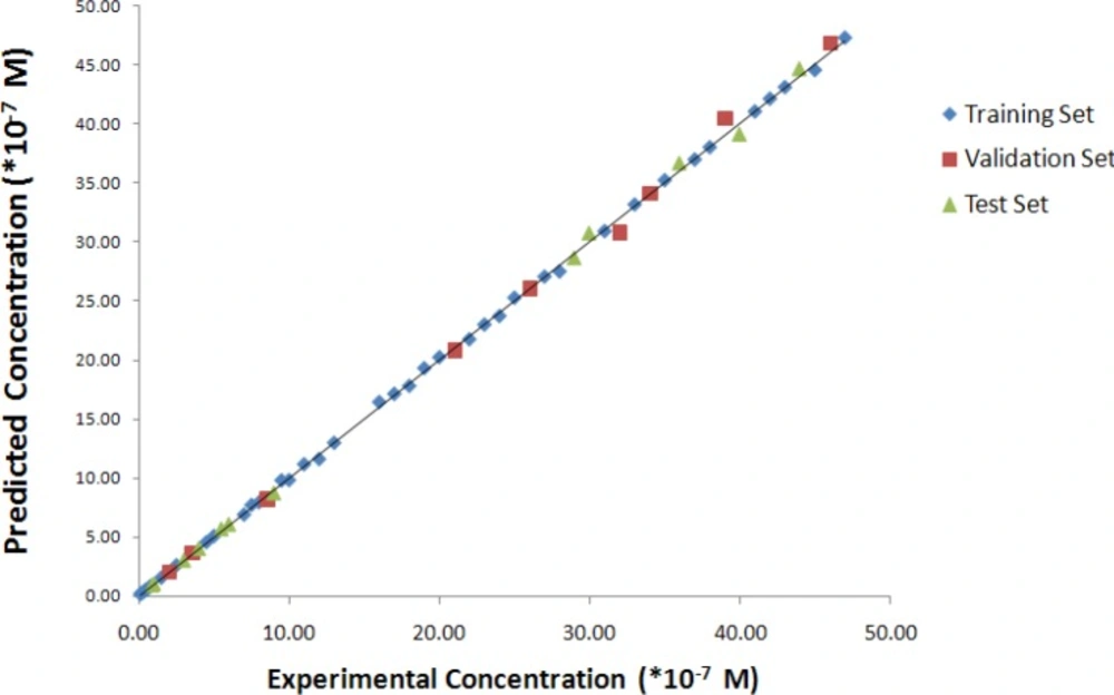 Plot of the predicted residual of IBP by UPCA-ANN procedure for training, validation and test sets