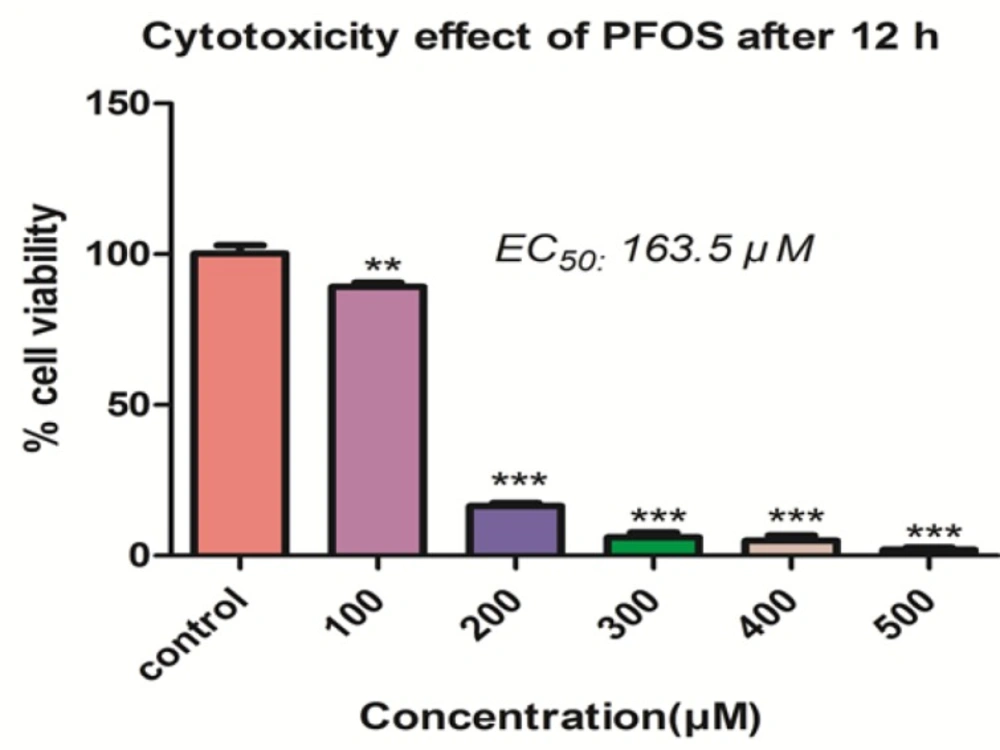 The Effect of PFOS on viability of human lymphocytes.Effect of PFOS on viability of human lymphocytes after 12 h treatment. Cell viability determined by trypan blue exclusion dye following treatment of lymphocytes with a wide range of PFOS. PFOS reduced lymphocyte viability in a dose-dependent manner and this decrease is significant at 100µM and higher concentration in comparison with control.<sup>*</sup><i>P </i>< 0.05, <sup>**</sup><i>P </i>< 0.01 and <sup>***</sup><i>P </i>< 0.001.