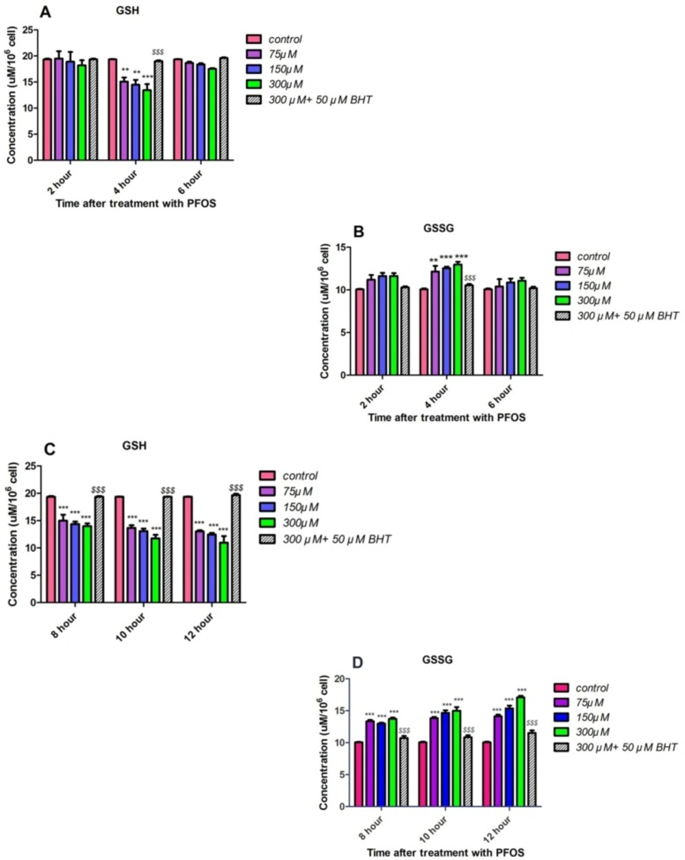 The effect of PFOS on intracellular GSH and extracellular GSSG concentrations in human lymphocytes. Intracellular GSH and extracellular GSSG concentrations in human lymphocytes following incubation with PFOS. Effect of PFOS on GSH and GSSG levels determined in accordance with Hissin and Hilf method and assessment continued until 12 h. After 6 h from the beginning of treatment, only at 4 h significant(<i>P </i>< 0.05) intracellular GSH decreaseand raises in lymphocytes extracellular GSSG in comparison with control was found as demonstrated in part A and B. As showed in part C and D constant significant increase in GSSG level and GSH collapse was observed in 8, 10 and 12 h after treatment with PFOS. BHT attenuated reduction in GSH and GSSG rises triggered by PFOS.<sup>*</sup><i>P </i>< 0.05, <sup>**</sup><i>P </i>< 0.01 and <sup>***</sup><i>P </i>< 0.001