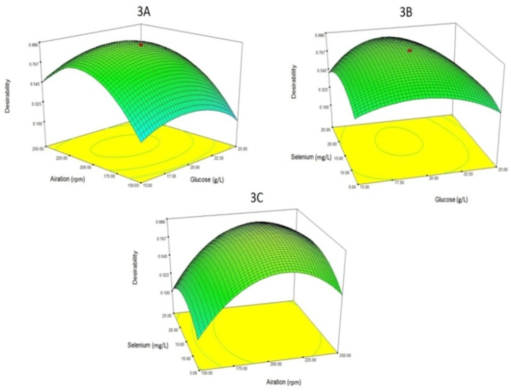 The relationship between "aeration", "glucose concentration" and "selenium concentration" with desirability (the desired level of both responses simultaneously(.