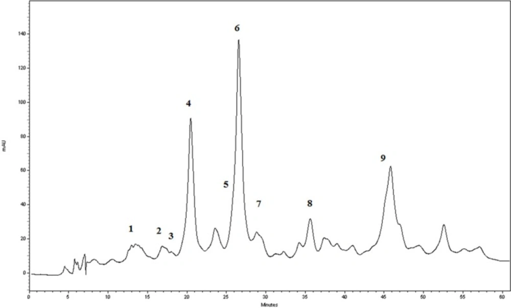 The RP-HPLC-DAD chromatogram of the <i>G. glabra</i> extract at 283 nm