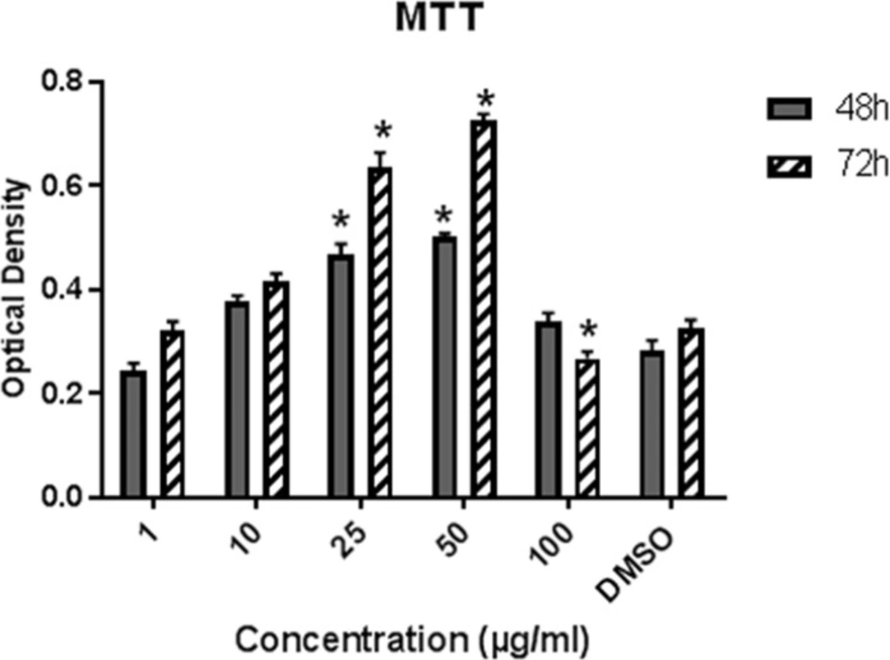 Effect of LE on the proliferation of hBM-MSCs. Cells were exposed to LE (1-100 µg/mL) and 0.1% DMSO for 48 and 72 h. Data represent mean ± SD and expressed as an Optical density. <sup>*</sup><i>P</i> ˂ 0.05 significantly different compared to control (n = 4).