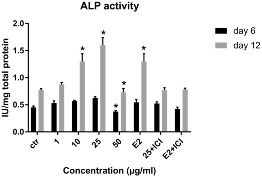 Effect of LE on Alkaline phosphatase activity of hBM-MSCs. Data shown are mean ± SD. <sup>*</sup><i>P </i>˂ 0.05 <i>vs.</i> control (n = 5).