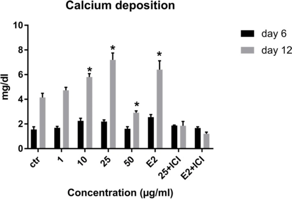Effects of LE on calcium deposition of MSCs. Data shown are mean ± SD. <sup>*</sup><i>P</i> ˂ 0.05 <i>vs.</i> control.