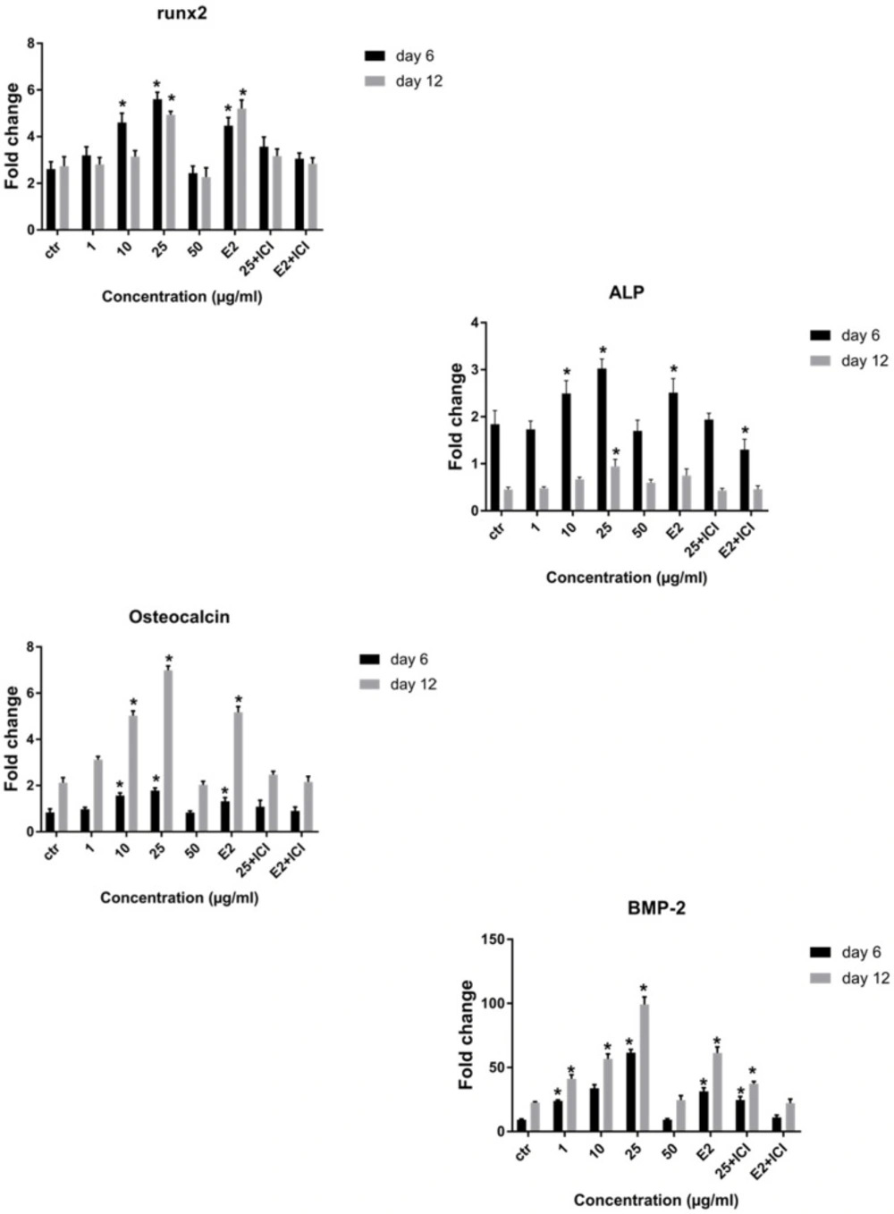 The real time RT-PCR analysis of osteoblastic genes. Changes in expression of Runx2, ALP, BMP-2 and osteocalcin were analyzed in cells, which were grown in osteogenic medium (control) plus different doses of LE or E2 with or without ICI 182,780 on day 6 and 12. Data represent mean ± SD expressed as a percentage of control. <sup>*</sup><i>P</i> ˂ 0.05 significantly different compared to control (n = 4).