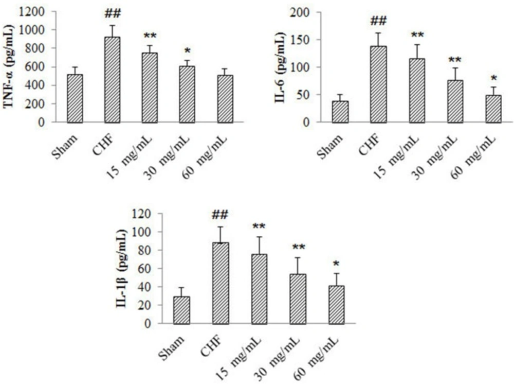 Effects of 4-ACGC on TNF-α, IL-1β and IL-6 in CHF rats. Data were expressed as Mean ± S.D. <sup>##</sup><i>P</i> < 0.01, compared with sham group. *<i>P</i> < 0.05, compared with CHF group. **<i>P</i> < 0.01, compared with CHF group