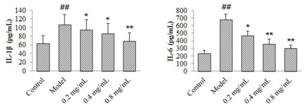 Effects of 4-ACGC on IL-1β and IL-6 expression on TNF-α-induced CMECs. Data were expressed as Mean ± S.D. <sup>##</sup><i>P</i> < 0.01, compared with sham group. *<i>P</i> < 0.05, compared with CHF group. **<i>P</i> < 0.01, compared with CHF group