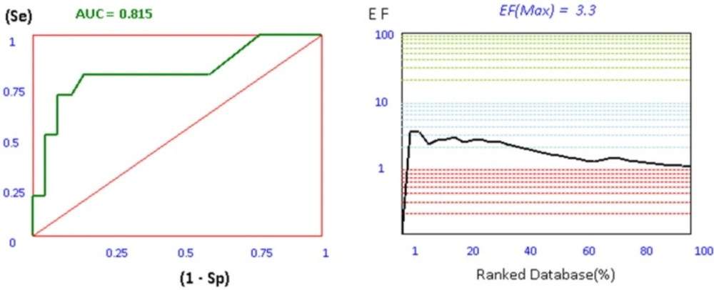 ROC and EF diagrams for AChE receptor