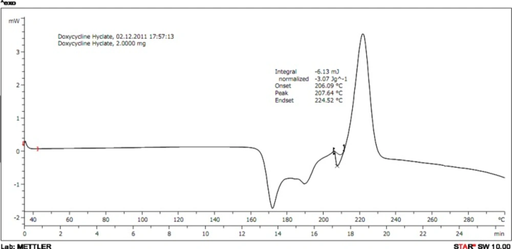 DSC Thermogram of DH